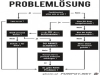 Die Lösung eines Problems