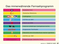 Immer das gleiche im TV