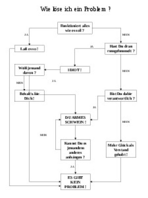 Wie loese ich ein Problem