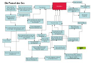 Formel des Sex