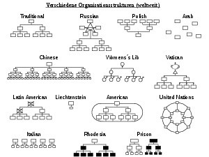 Verschiedene Organisationsstrukturen