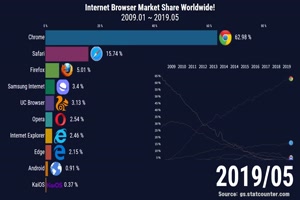 Internet-Browser im Lauf der Jahre