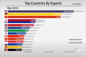 Top Export-Lnder im Verlauf der Zeit